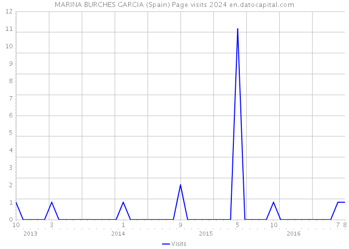 MARINA BURCHES GARCIA (Spain) Page visits 2024 