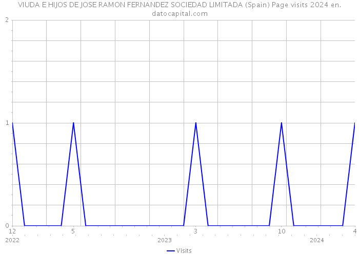 VIUDA E HIJOS DE JOSE RAMON FERNANDEZ SOCIEDAD LIMITADA (Spain) Page visits 2024 