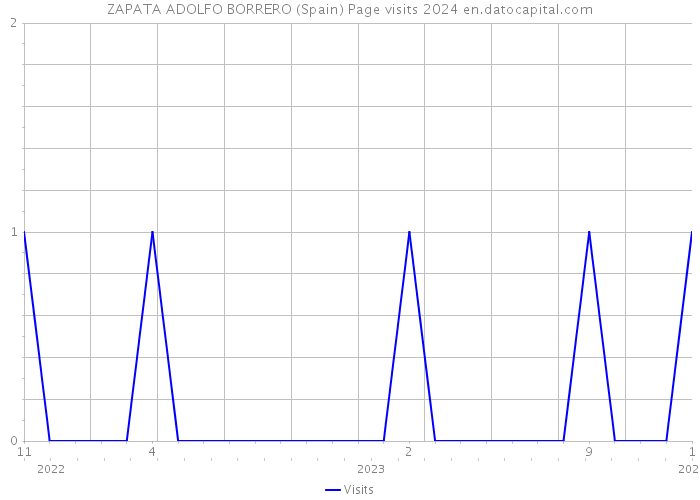ZAPATA ADOLFO BORRERO (Spain) Page visits 2024 