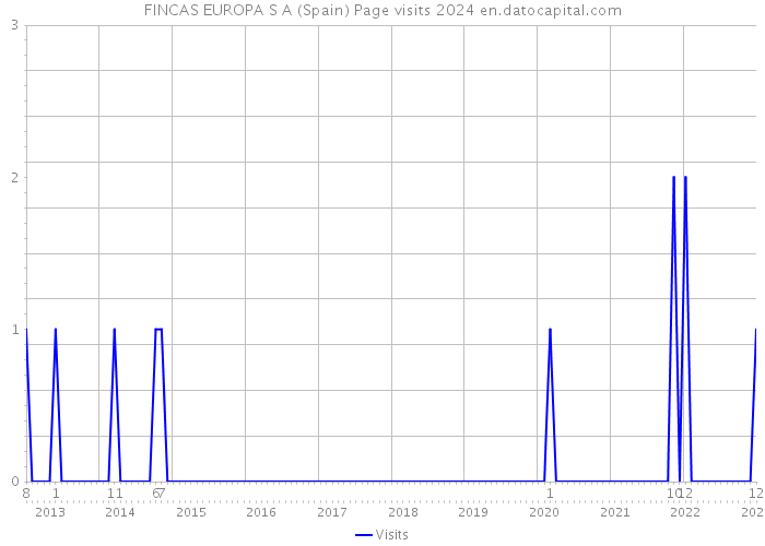 FINCAS EUROPA S A (Spain) Page visits 2024 