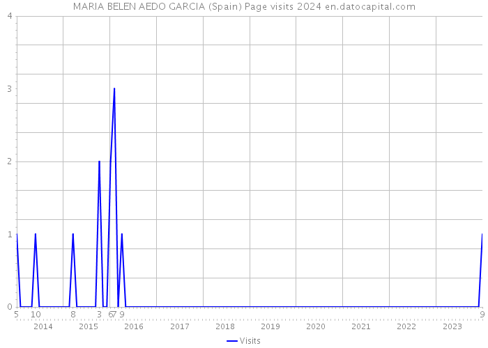 MARIA BELEN AEDO GARCIA (Spain) Page visits 2024 