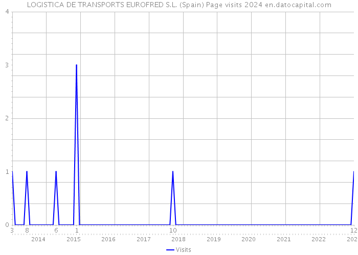 LOGISTICA DE TRANSPORTS EUROFRED S.L. (Spain) Page visits 2024 