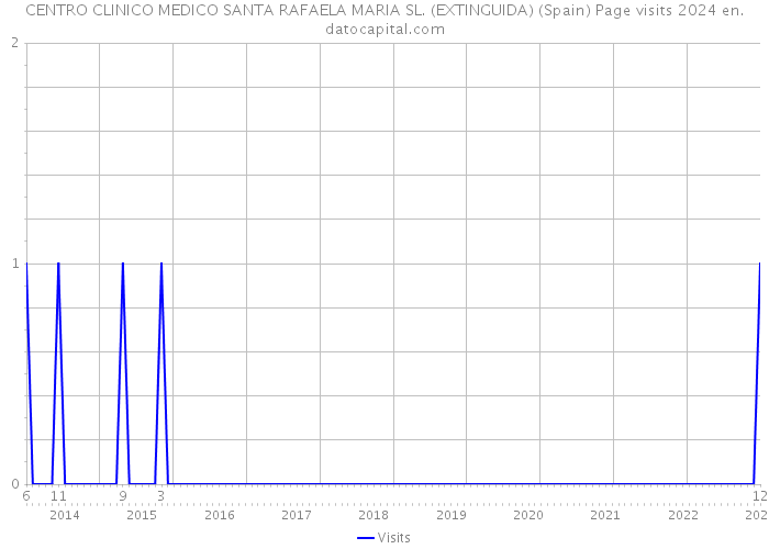 CENTRO CLINICO MEDICO SANTA RAFAELA MARIA SL. (EXTINGUIDA) (Spain) Page visits 2024 