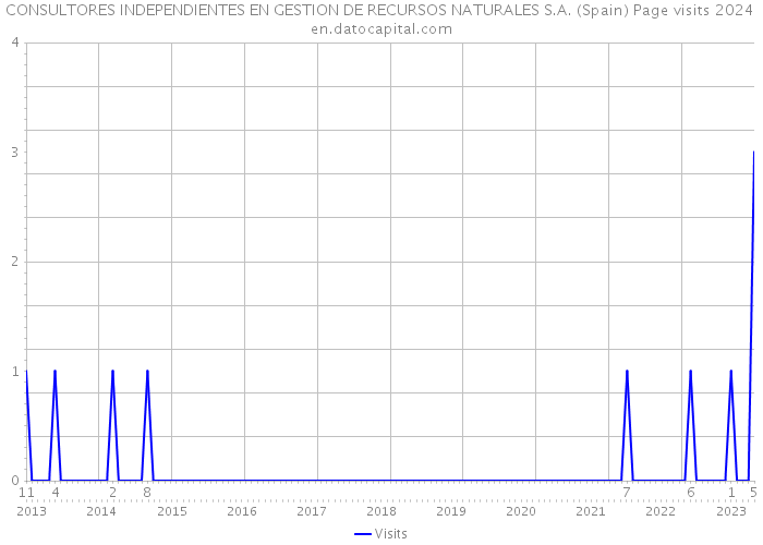 CONSULTORES INDEPENDIENTES EN GESTION DE RECURSOS NATURALES S.A. (Spain) Page visits 2024 