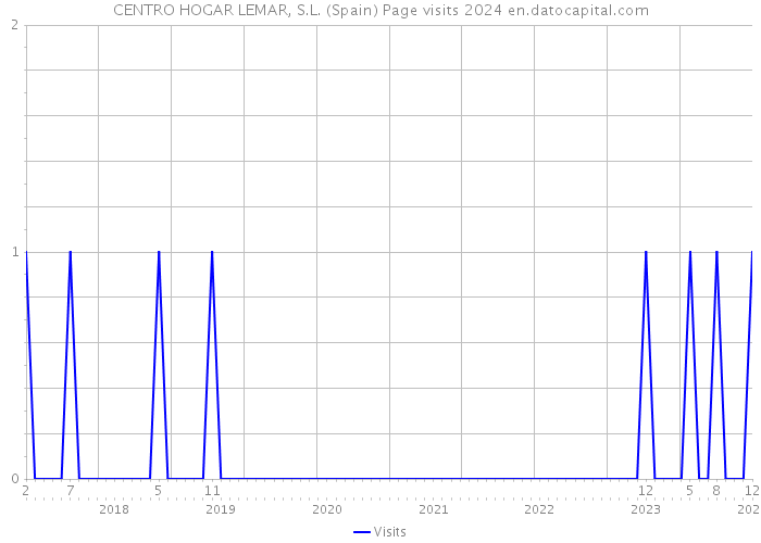 CENTRO HOGAR LEMAR, S.L. (Spain) Page visits 2024 