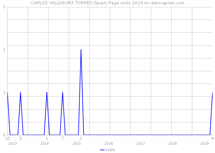 CARLOS VALLDAURA TORRES (Spain) Page visits 2024 