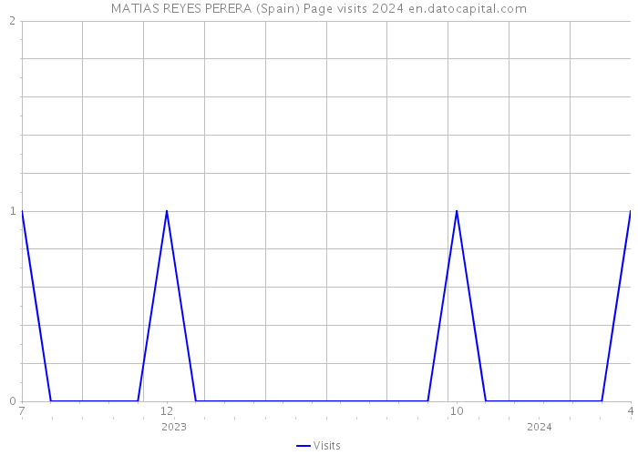 MATIAS REYES PERERA (Spain) Page visits 2024 