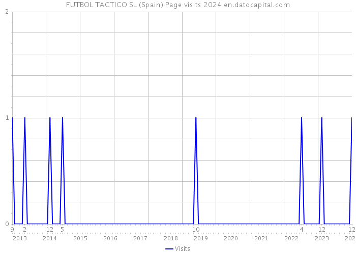 FUTBOL TACTICO SL (Spain) Page visits 2024 