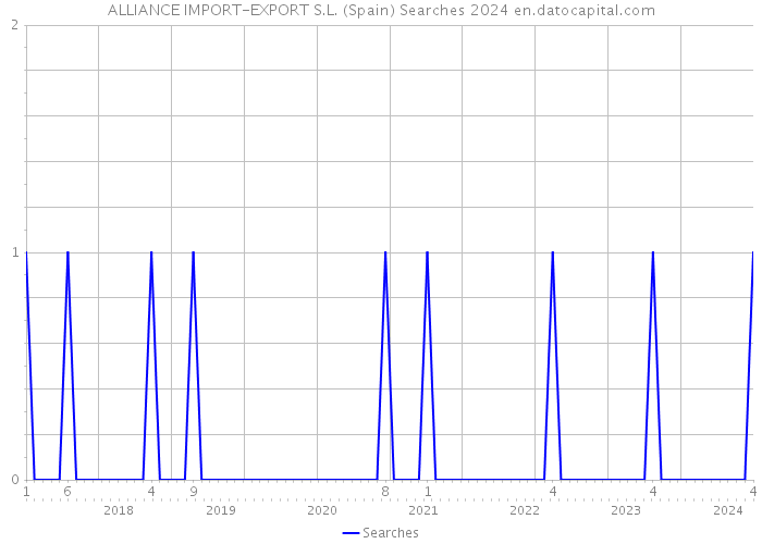 ALLIANCE IMPORT-EXPORT S.L. (Spain) Searches 2024 
