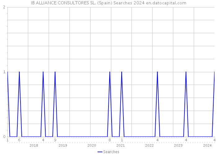 IB ALLIANCE CONSULTORES SL. (Spain) Searches 2024 