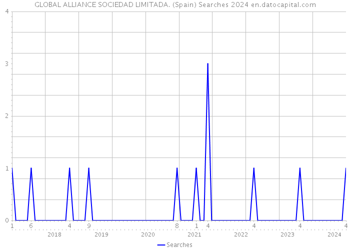 GLOBAL ALLIANCE SOCIEDAD LIMITADA. (Spain) Searches 2024 