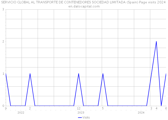 SERVICIO GLOBAL AL TRANSPORTE DE CONTENEDORES SOCIEDAD LIMITADA (Spain) Page visits 2024 