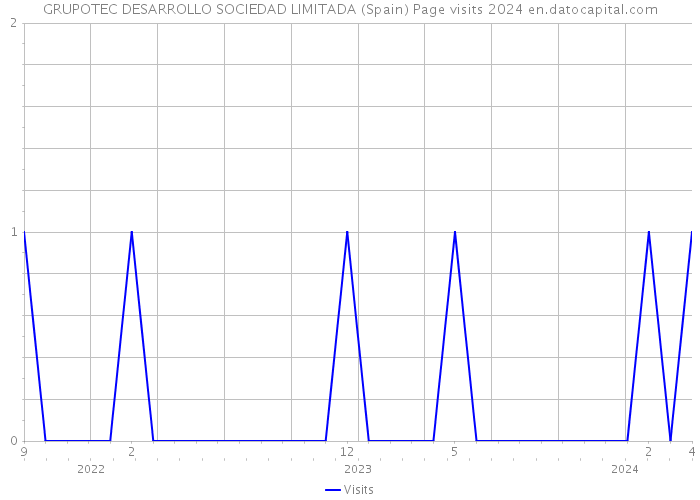 GRUPOTEC DESARROLLO SOCIEDAD LIMITADA (Spain) Page visits 2024 
