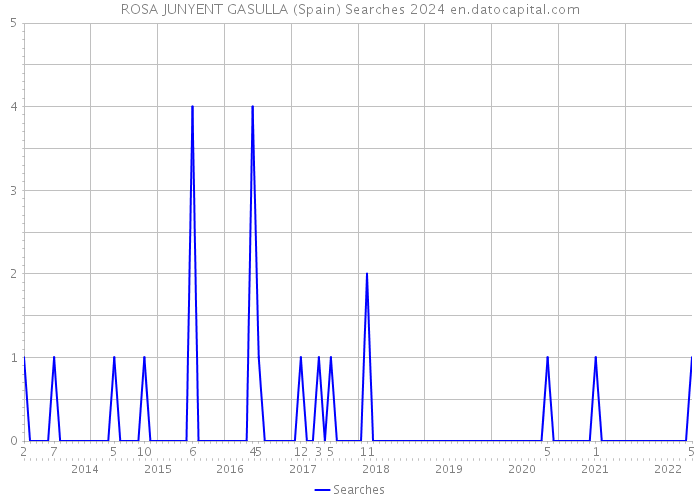 ROSA JUNYENT GASULLA (Spain) Searches 2024 