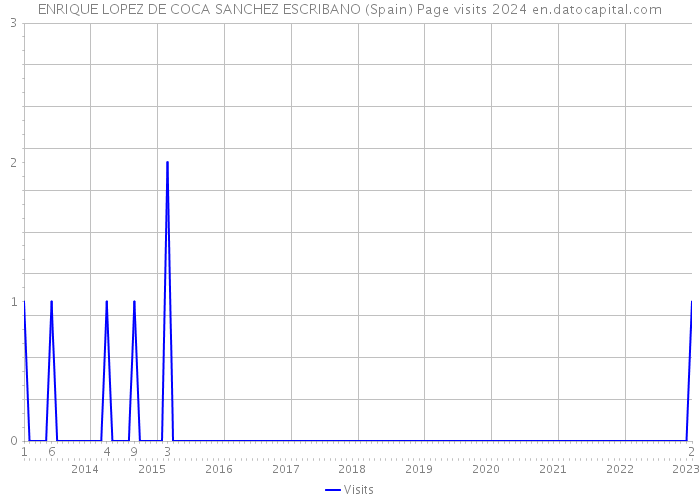 ENRIQUE LOPEZ DE COCA SANCHEZ ESCRIBANO (Spain) Page visits 2024 