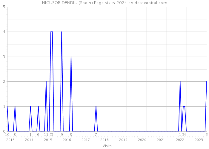NICUSOR DENDIU (Spain) Page visits 2024 