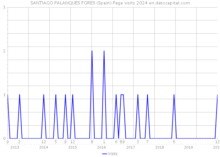 SANTIAGO PALANQUES FORES (Spain) Page visits 2024 