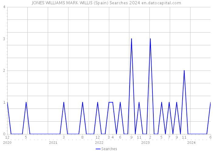 JONES WILLIAMS MARK WILLIS (Spain) Searches 2024 