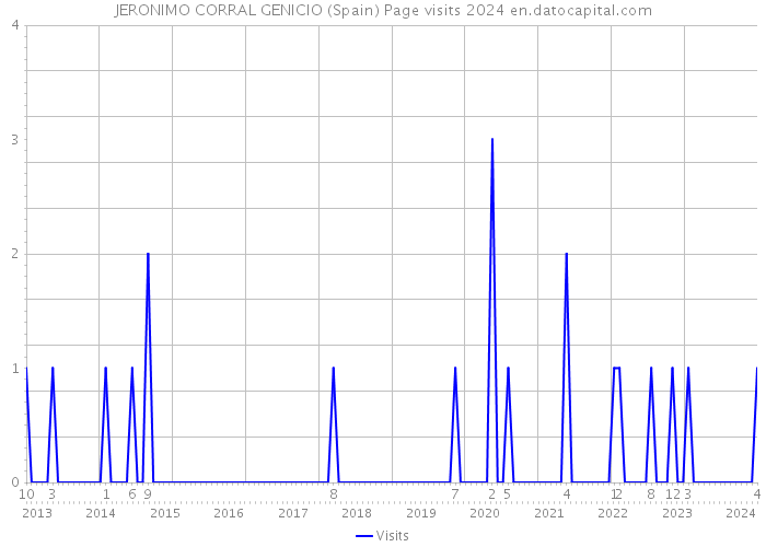 JERONIMO CORRAL GENICIO (Spain) Page visits 2024 