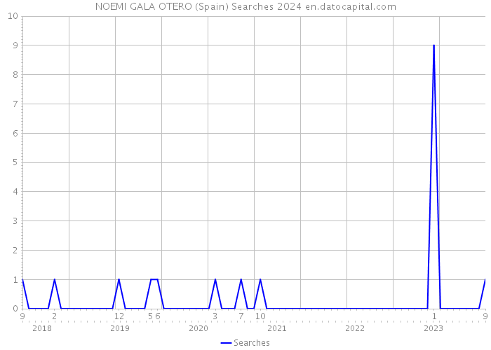 NOEMI GALA OTERO (Spain) Searches 2024 