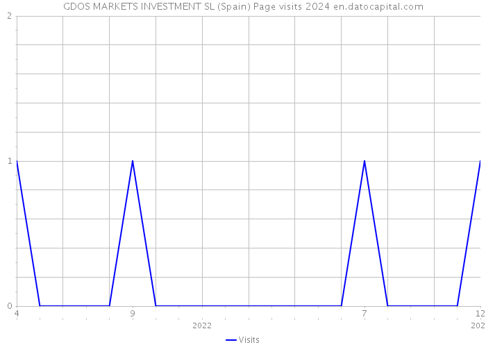 GDOS MARKETS INVESTMENT SL (Spain) Page visits 2024 