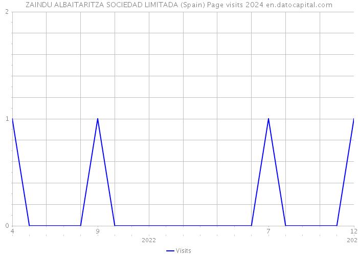 ZAINDU ALBAITARITZA SOCIEDAD LIMITADA (Spain) Page visits 2024 