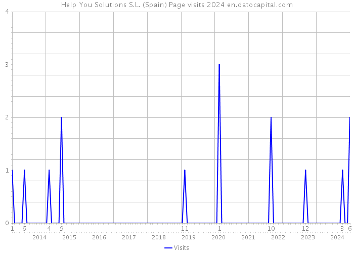 Help You Solutions S.L. (Spain) Page visits 2024 