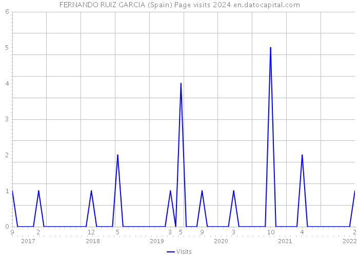 FERNANDO RUIZ GARCIA (Spain) Page visits 2024 