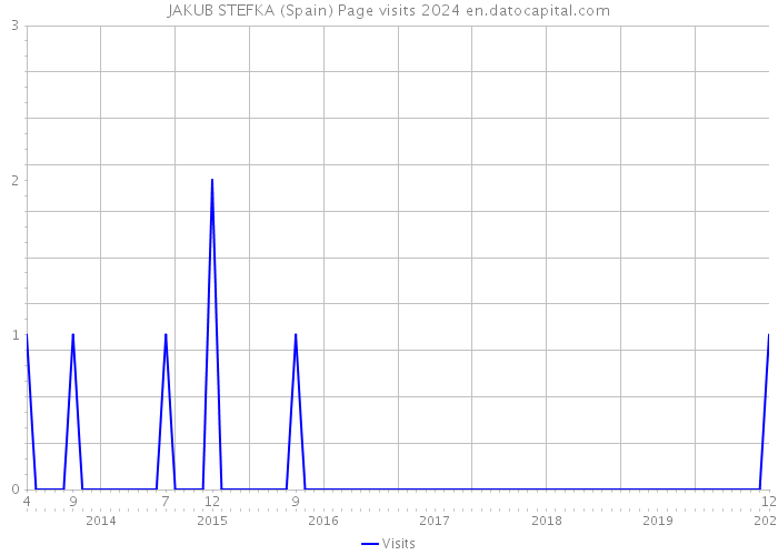 JAKUB STEFKA (Spain) Page visits 2024 
