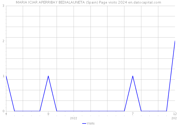 MARIA ICIAR APERRIBAY BEDIALAUNETA (Spain) Page visits 2024 