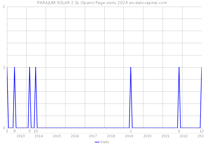 PARAJUM SOLAR 2 SL (Spain) Page visits 2024 