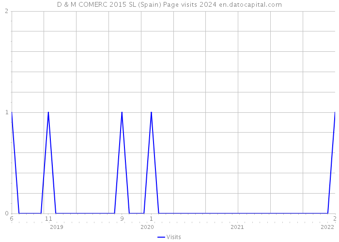 D & M COMERC 2015 SL (Spain) Page visits 2024 