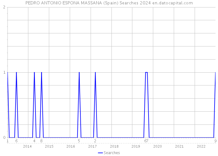 PEDRO ANTONIO ESPONA MASSANA (Spain) Searches 2024 