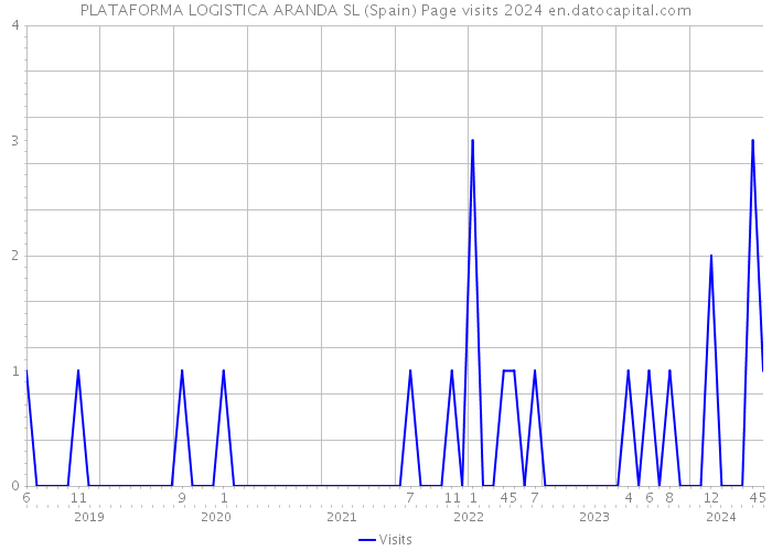 PLATAFORMA LOGISTICA ARANDA SL (Spain) Page visits 2024 
