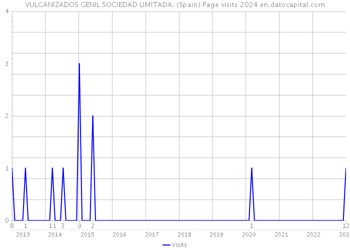 VULCANIZADOS GENIL SOCIEDAD LIMITADA. (Spain) Page visits 2024 