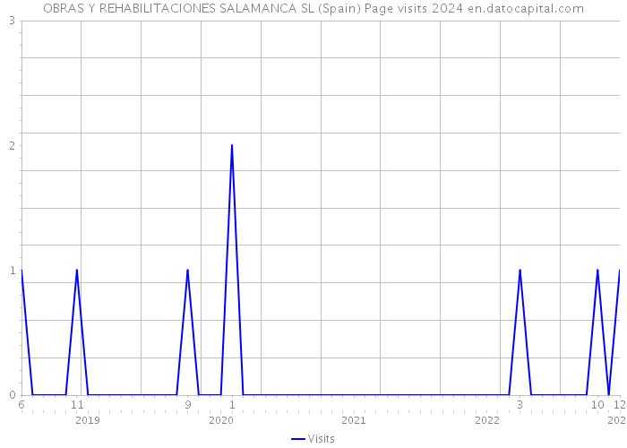 OBRAS Y REHABILITACIONES SALAMANCA SL (Spain) Page visits 2024 
