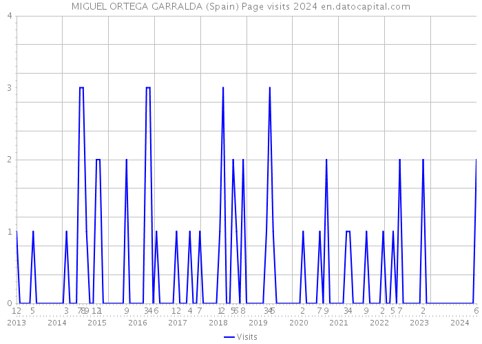 MIGUEL ORTEGA GARRALDA (Spain) Page visits 2024 