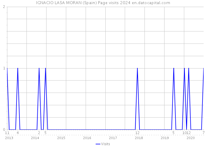 IGNACIO LASA MORAN (Spain) Page visits 2024 