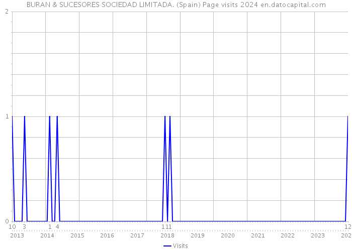 BURAN & SUCESORES SOCIEDAD LIMITADA. (Spain) Page visits 2024 