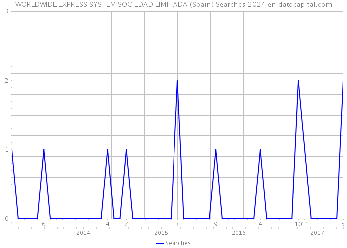 WORLDWIDE EXPRESS SYSTEM SOCIEDAD LIMITADA (Spain) Searches 2024 