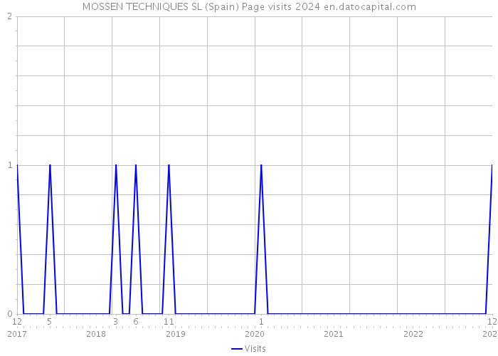 MOSSEN TECHNIQUES SL (Spain) Page visits 2024 