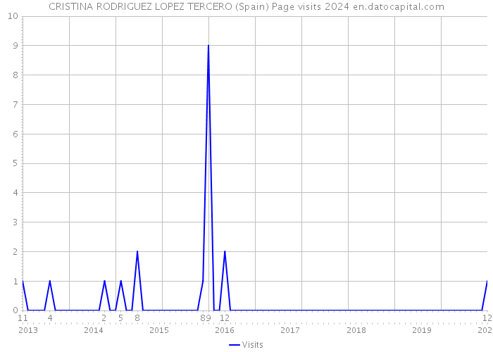 CRISTINA RODRIGUEZ LOPEZ TERCERO (Spain) Page visits 2024 