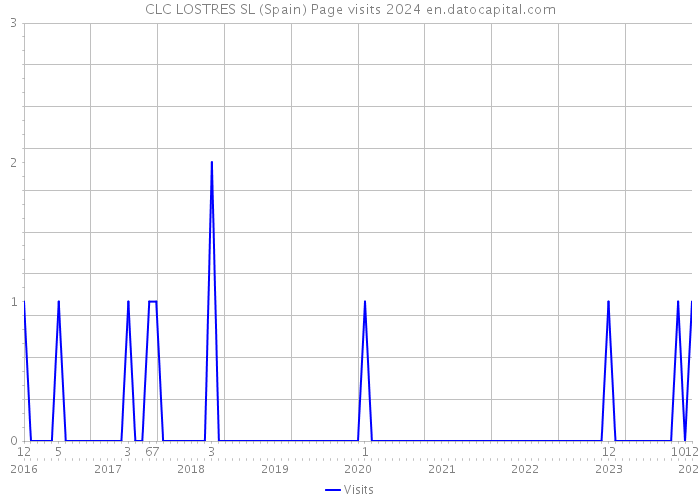 CLC LOSTRES SL (Spain) Page visits 2024 