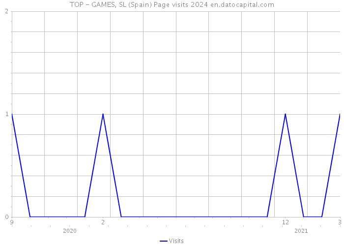 TOP - GAMES, SL (Spain) Page visits 2024 