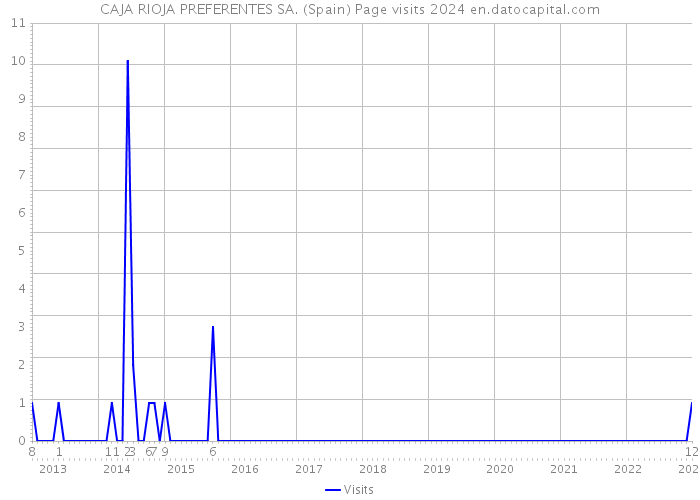 CAJA RIOJA PREFERENTES SA. (Spain) Page visits 2024 