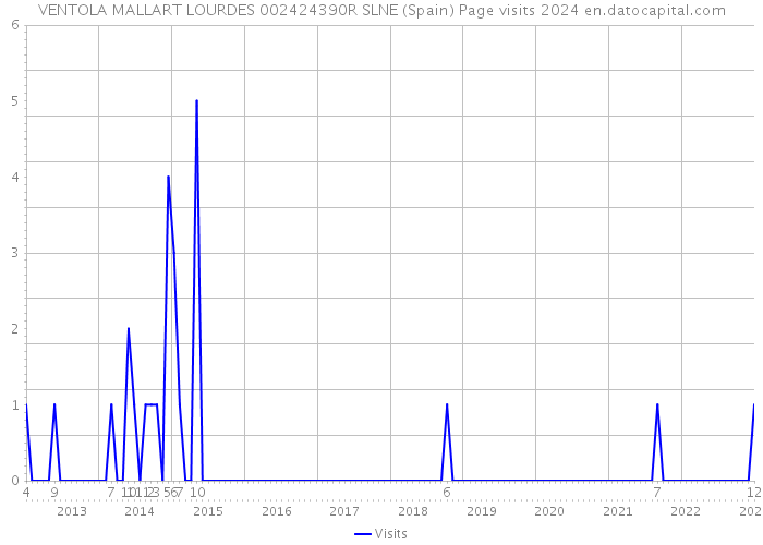 VENTOLA MALLART LOURDES 002424390R SLNE (Spain) Page visits 2024 