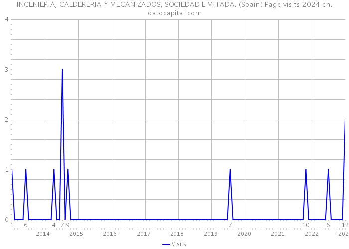 INGENIERIA, CALDERERIA Y MECANIZADOS, SOCIEDAD LIMITADA. (Spain) Page visits 2024 