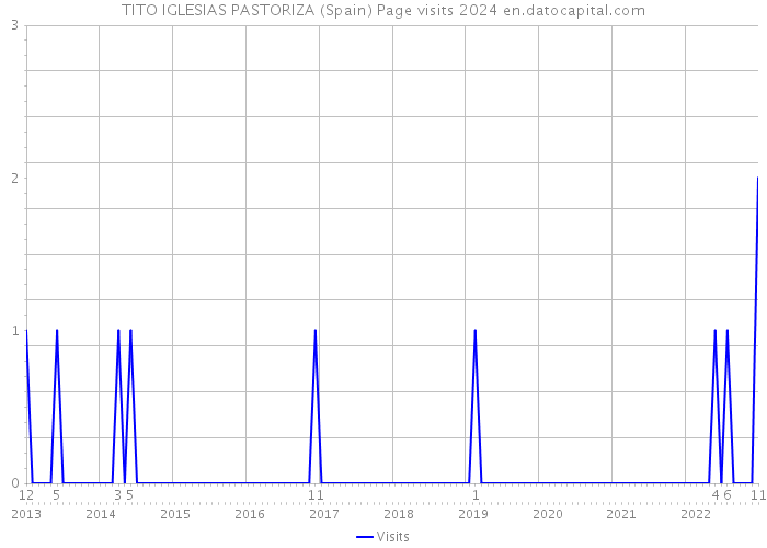 TITO IGLESIAS PASTORIZA (Spain) Page visits 2024 