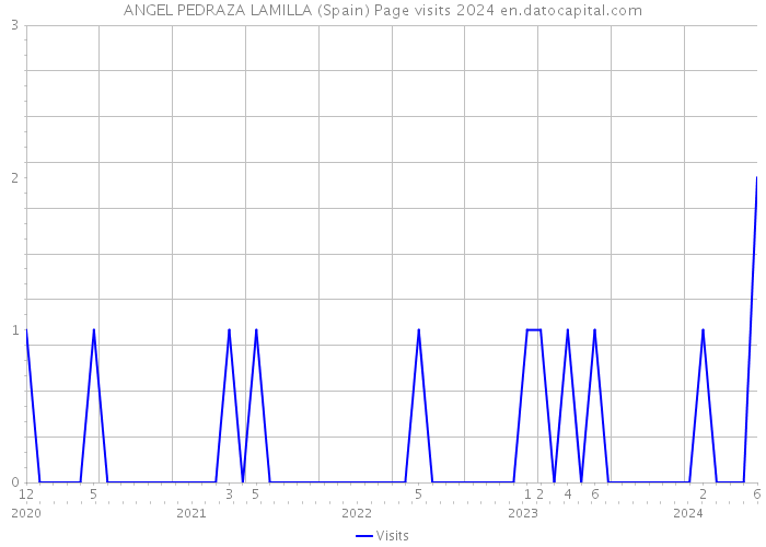 ANGEL PEDRAZA LAMILLA (Spain) Page visits 2024 