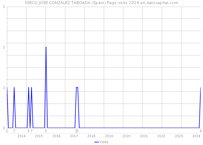 DIEGO JOSE GONZALEZ TABOADA (Spain) Page visits 2024 